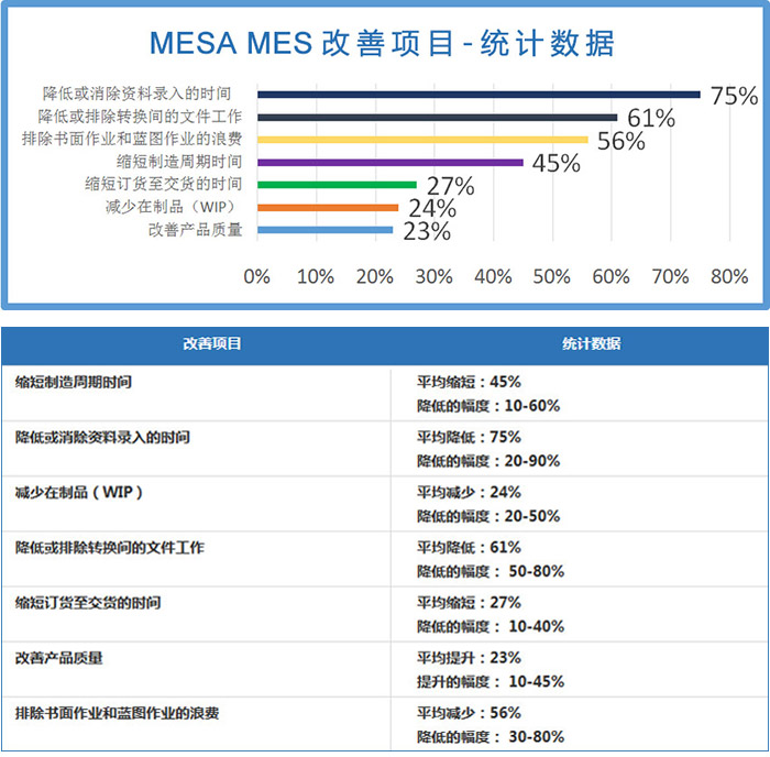 mes改善項目統(tǒng)計數(shù)據(jù)